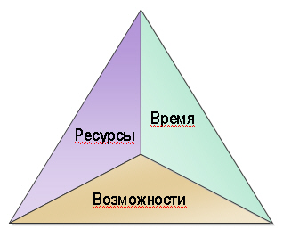 Треугольник приоритетов в MSF