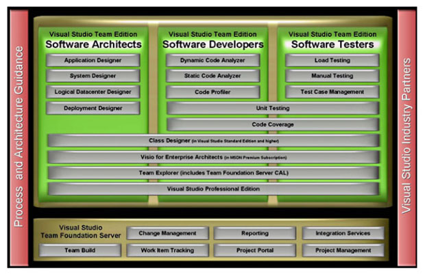 Структура Microsoft Visual Studio 2005 Team System