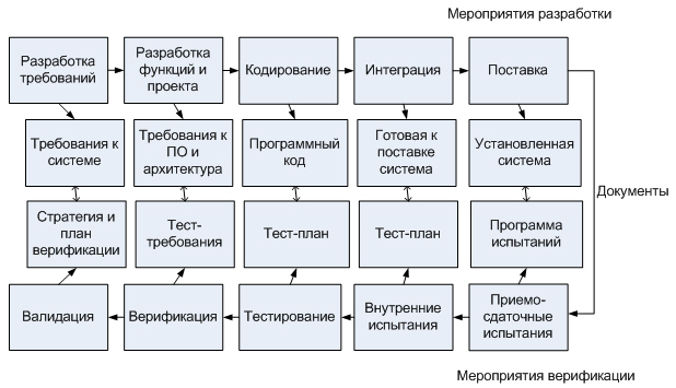 Процессы и документы при разработке программных систем