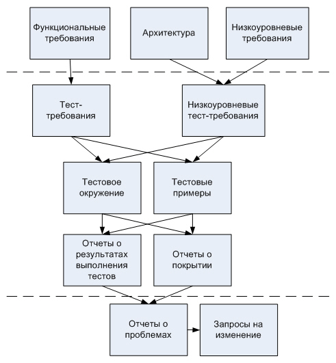 Документация, сопровождающая процесс верификации