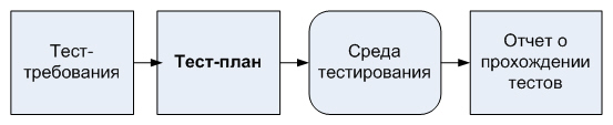 Место тест-планов среди проектной документации