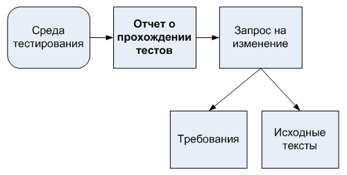 Генерация отчета о прохождении тестов и изменения по результатам его анализа