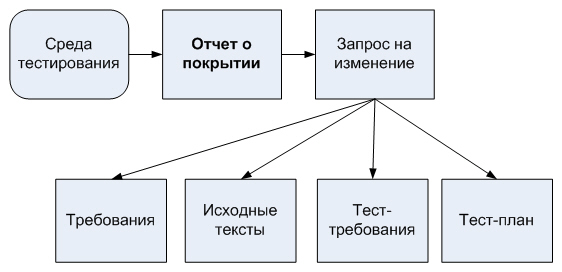 Генерация отчета о покрытии и изменения по результатам его анализа