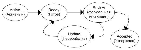 Жизненный цикл инспектируемого документа в процессе формальной инспекции