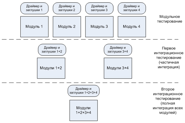 Разработка драйверов и заглушек при восходящем интеграционном тестировании