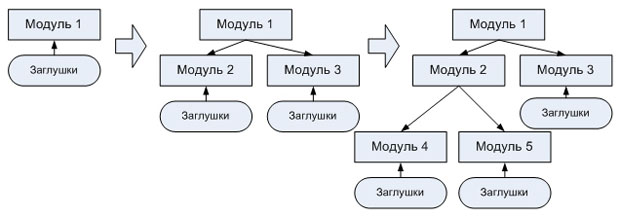 Постепенная интеграция модулей при нисходящем методе тестирования