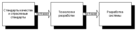 Место стандартов качества в разработке системы