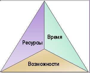 Треугольник приоритетов в MSF