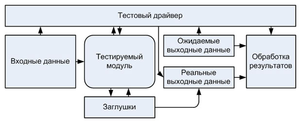 Обобщенная схема среды тестирования