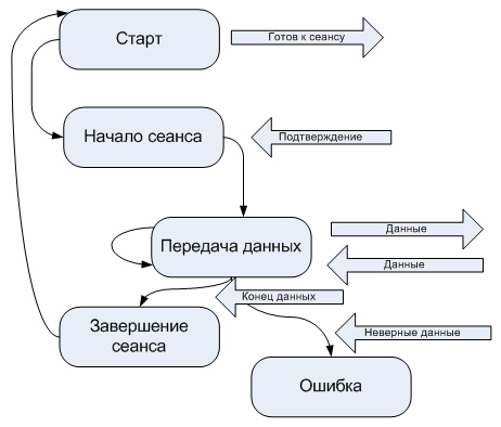 Пример конечного автомата процесса приема-передачи данных