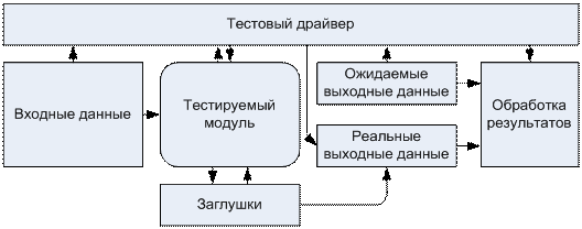 Обобщенная схема среды тестирования