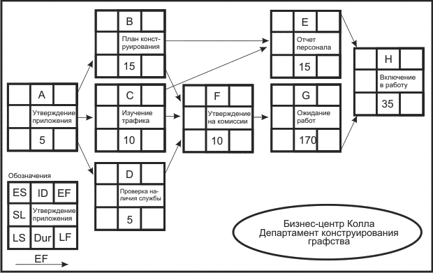 Сетевой график типа ОУ для проекта создания бизнес-центра Колла