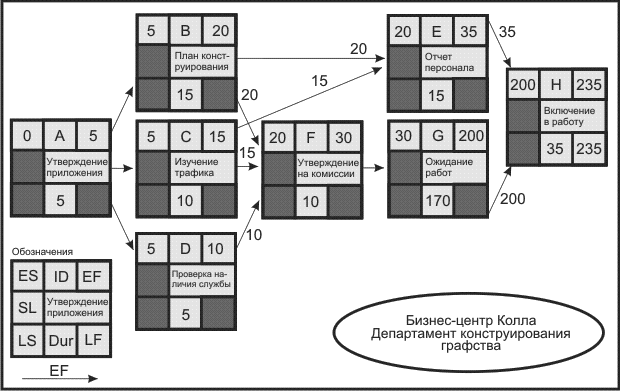  Прямой анализ сетевого графика для проекта создания бизнес-центра 