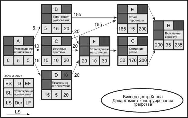 Обратный анализ сетевого графика для проекта создания бизнес-центра