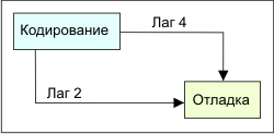 Комбинация отношений задержки