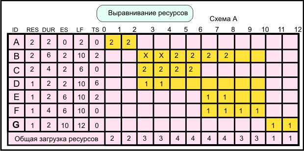 График выравнивания ресурсов. Результаты задержки операции В