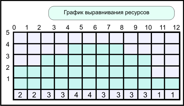 Показаны результаты задержки операции D