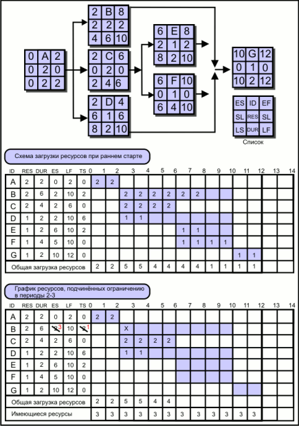 График ресурсов, подчиненных ограничению в периоды 2-3