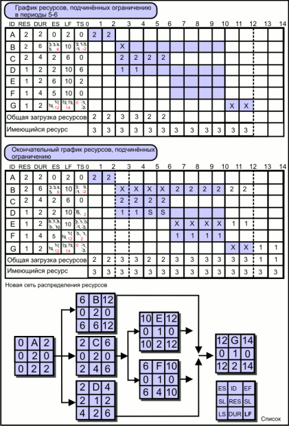 График ресурсов, подчиненных ограничению в периоды 5-6