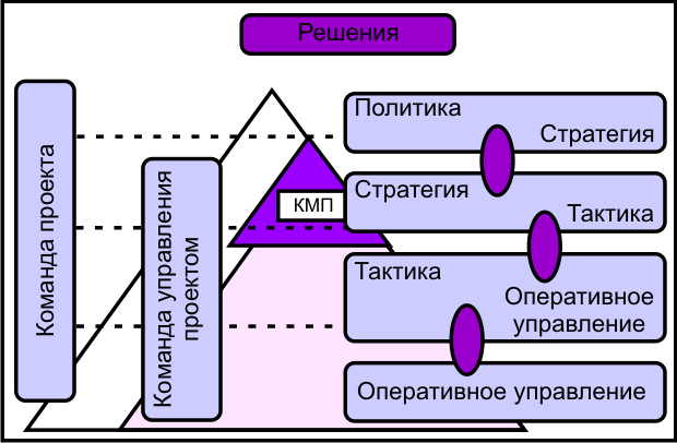 Уровни принятия решений различными командами проекта