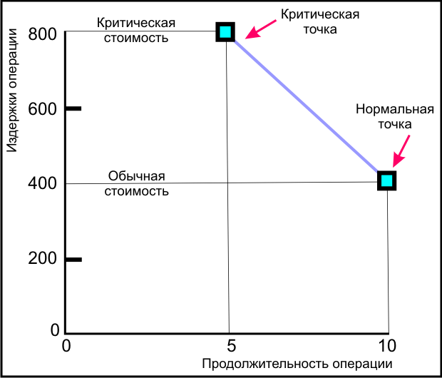 График стоимости времени выполнения операции