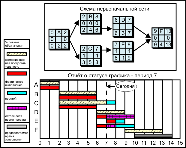 График Ганта, демонстрирующий статус графика