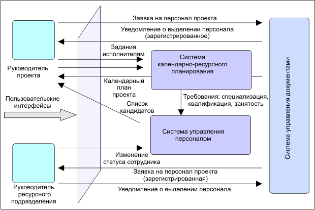 Процесс формирования команды проекта