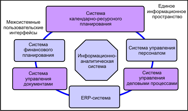 Универсальная архитектура программных средств СУП