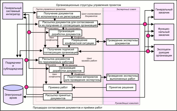 Процедура согласования документов и приемки работ