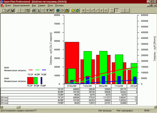 Гистограмма затрат в Оpen Plan