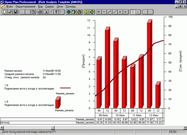 Гистограмма рисков по дате раннего начала работы в Оpen Plan