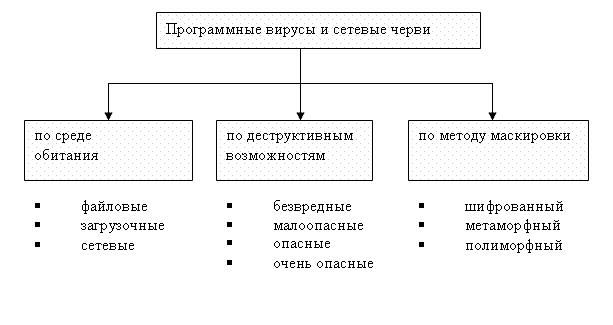 Классификация программных вирусов и сетевых червей