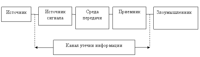 Структура технического канала утечки информации