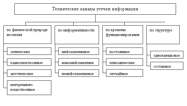 Классификация технических каналов утечки информации