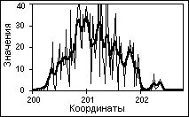 Сигнал с помехами