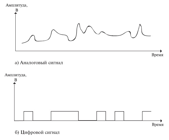 Аналоговый и цифровой сигналы