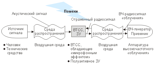 Схема утечки акустической информации с помощью ВЧ-навязывания