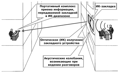 Перехват акустической информации с помощью ИК-закладки