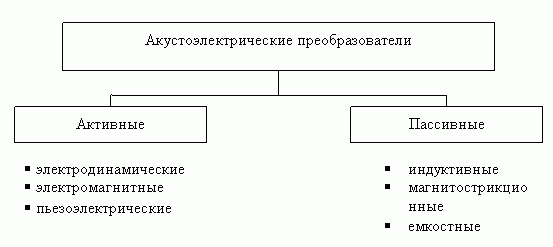 Классификация акустоэлектрических преобразователей