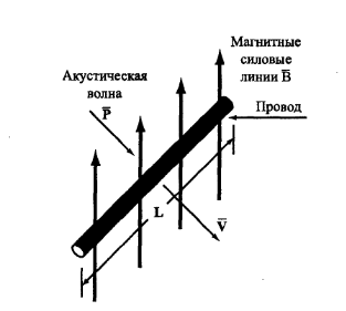 Принцип работы электродинамического акустоэлектрического преобразователя