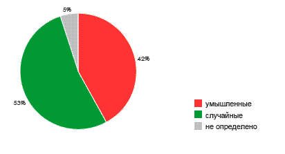 Соотношение случайных и умышленных утечек в 2010 году