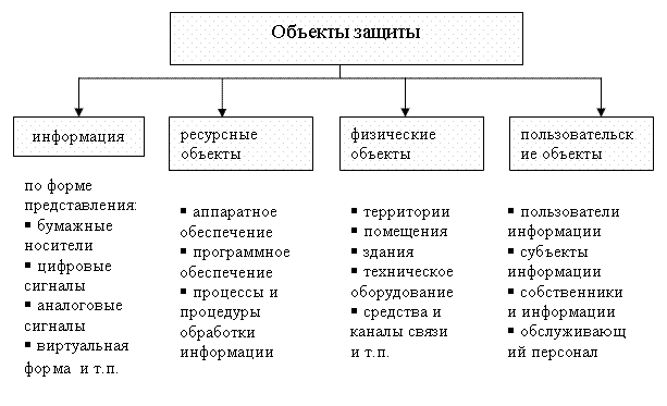 Классификация объектов защиты