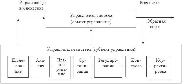 Процесс управления с позиций общей теории