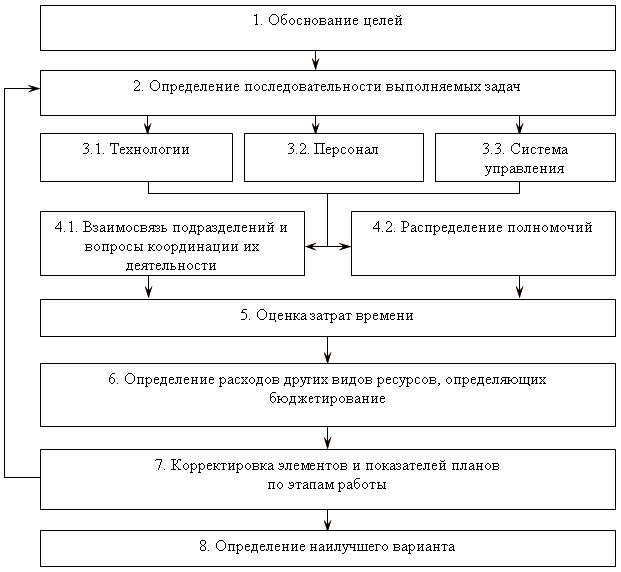 Алгоритм процесса планирования