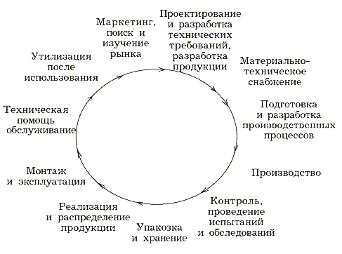 Петля качества как элемент плана действий организации при создании продукции