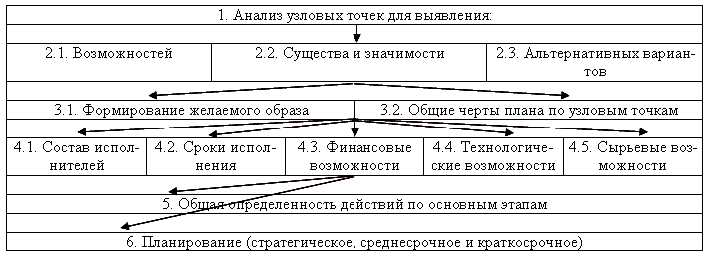 Алгоритм работ, предваряющих процесс планирования