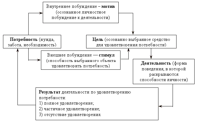 Обобщенная схема механизма мотивации деятельности