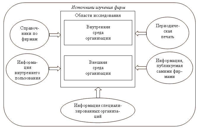 Источники изучения фирм