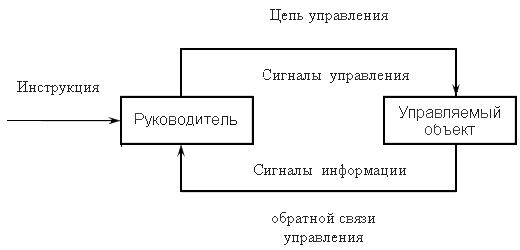 Схема неавтоматического управления объектом