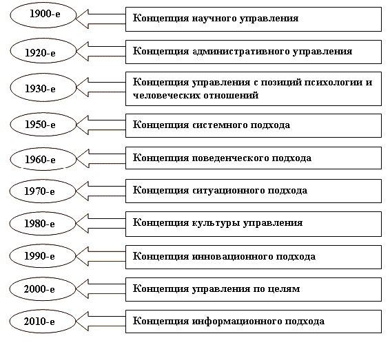 Хронология развития менеджмента как науки